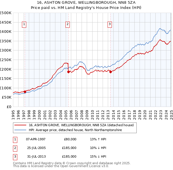 16, ASHTON GROVE, WELLINGBOROUGH, NN8 5ZA: Price paid vs HM Land Registry's House Price Index