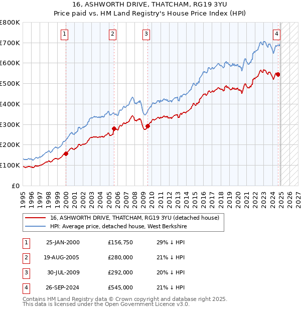 16, ASHWORTH DRIVE, THATCHAM, RG19 3YU: Price paid vs HM Land Registry's House Price Index