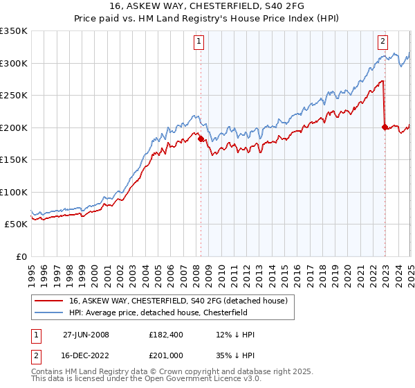 16, ASKEW WAY, CHESTERFIELD, S40 2FG: Price paid vs HM Land Registry's House Price Index
