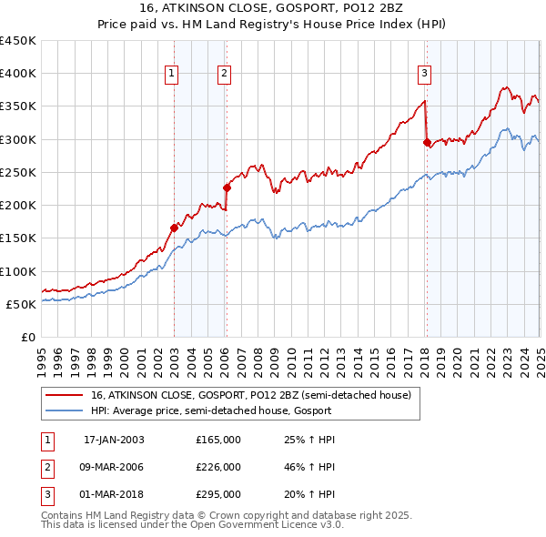16, ATKINSON CLOSE, GOSPORT, PO12 2BZ: Price paid vs HM Land Registry's House Price Index