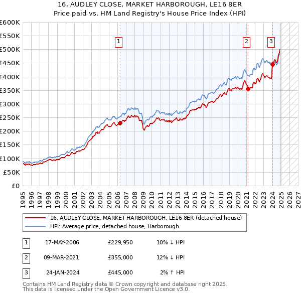 16, AUDLEY CLOSE, MARKET HARBOROUGH, LE16 8ER: Price paid vs HM Land Registry's House Price Index