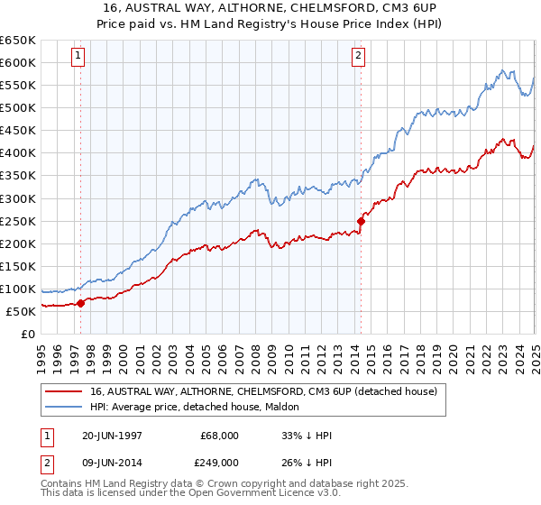 16, AUSTRAL WAY, ALTHORNE, CHELMSFORD, CM3 6UP: Price paid vs HM Land Registry's House Price Index