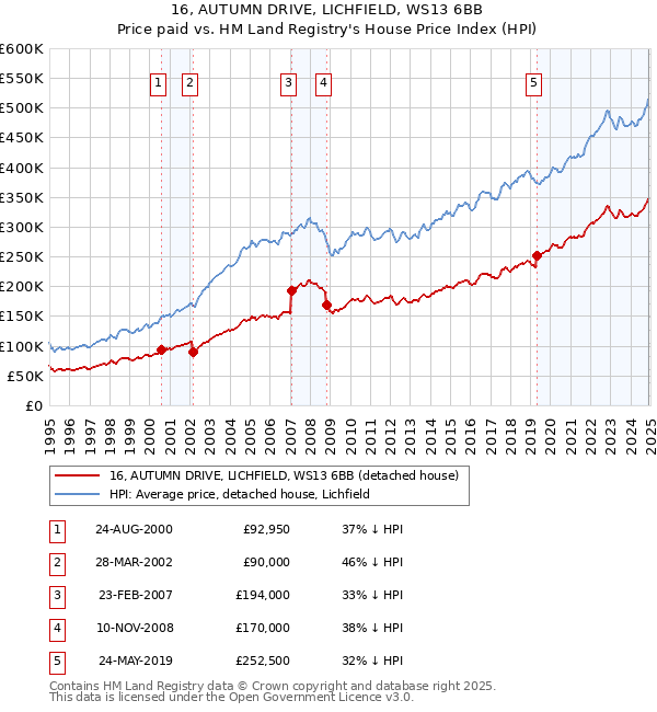 16, AUTUMN DRIVE, LICHFIELD, WS13 6BB: Price paid vs HM Land Registry's House Price Index