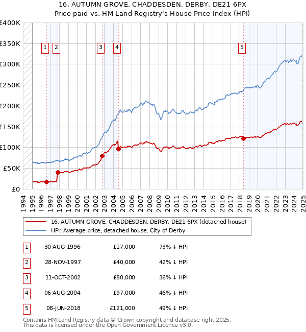 16, AUTUMN GROVE, CHADDESDEN, DERBY, DE21 6PX: Price paid vs HM Land Registry's House Price Index