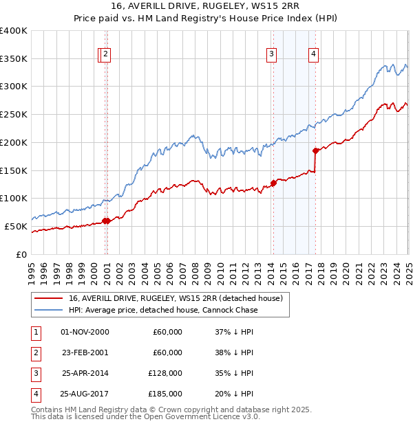 16, AVERILL DRIVE, RUGELEY, WS15 2RR: Price paid vs HM Land Registry's House Price Index