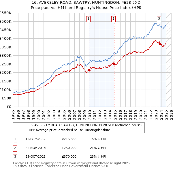 16, AVERSLEY ROAD, SAWTRY, HUNTINGDON, PE28 5XD: Price paid vs HM Land Registry's House Price Index