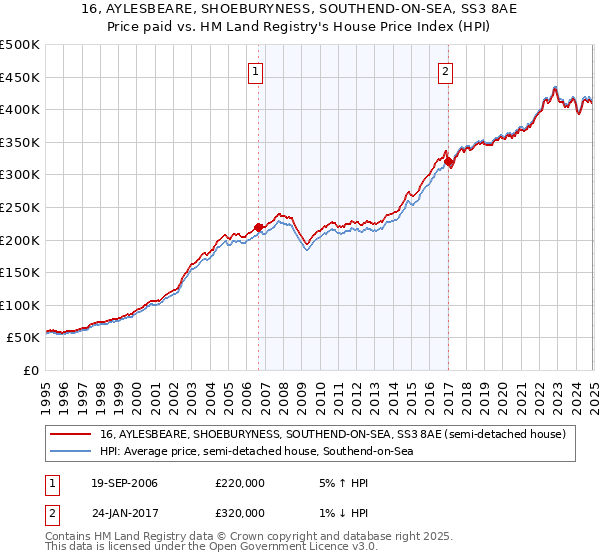 16, AYLESBEARE, SHOEBURYNESS, SOUTHEND-ON-SEA, SS3 8AE: Price paid vs HM Land Registry's House Price Index