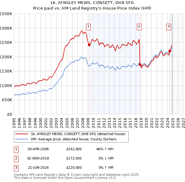 16, AYNSLEY MEWS, CONSETT, DH8 5FG: Price paid vs HM Land Registry's House Price Index