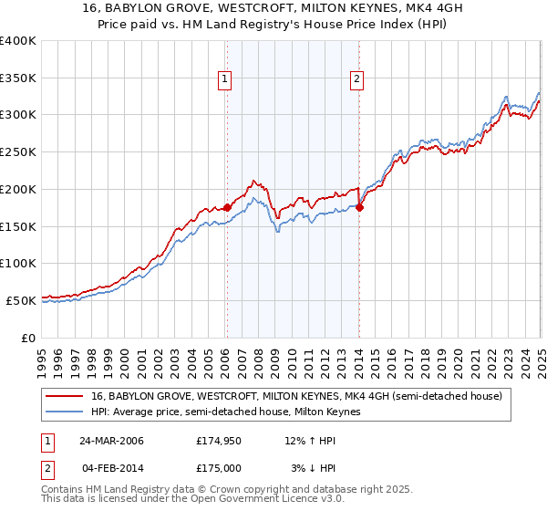 16, BABYLON GROVE, WESTCROFT, MILTON KEYNES, MK4 4GH: Price paid vs HM Land Registry's House Price Index