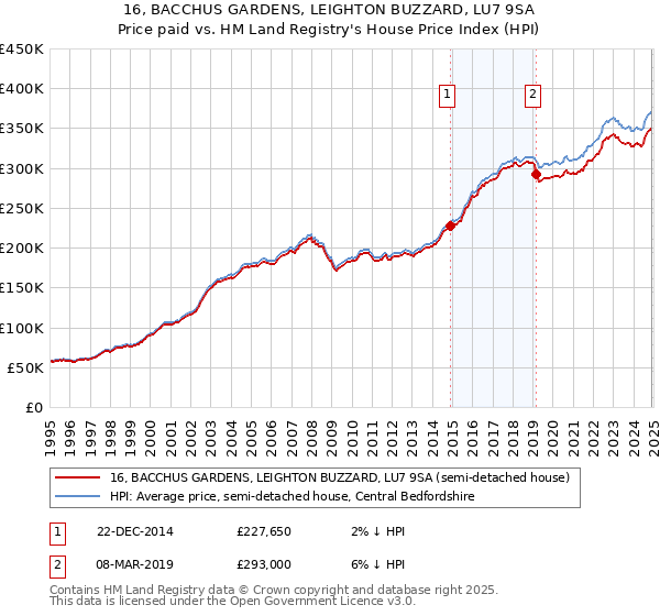 16, BACCHUS GARDENS, LEIGHTON BUZZARD, LU7 9SA: Price paid vs HM Land Registry's House Price Index