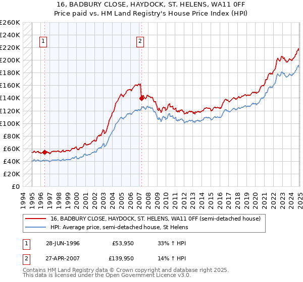 16, BADBURY CLOSE, HAYDOCK, ST. HELENS, WA11 0FF: Price paid vs HM Land Registry's House Price Index