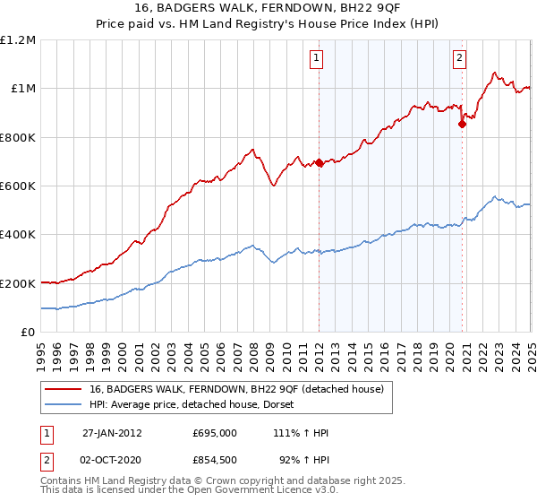 16, BADGERS WALK, FERNDOWN, BH22 9QF: Price paid vs HM Land Registry's House Price Index