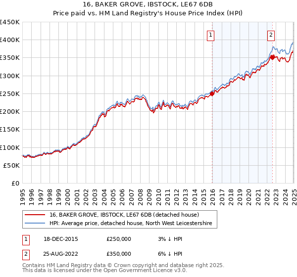 16, BAKER GROVE, IBSTOCK, LE67 6DB: Price paid vs HM Land Registry's House Price Index