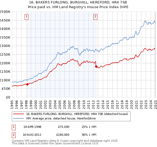 16, BAKERS FURLONG, BURGHILL, HEREFORD, HR4 7SB: Price paid vs HM Land Registry's House Price Index
