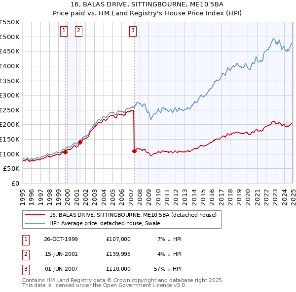 16, BALAS DRIVE, SITTINGBOURNE, ME10 5BA: Price paid vs HM Land Registry's House Price Index