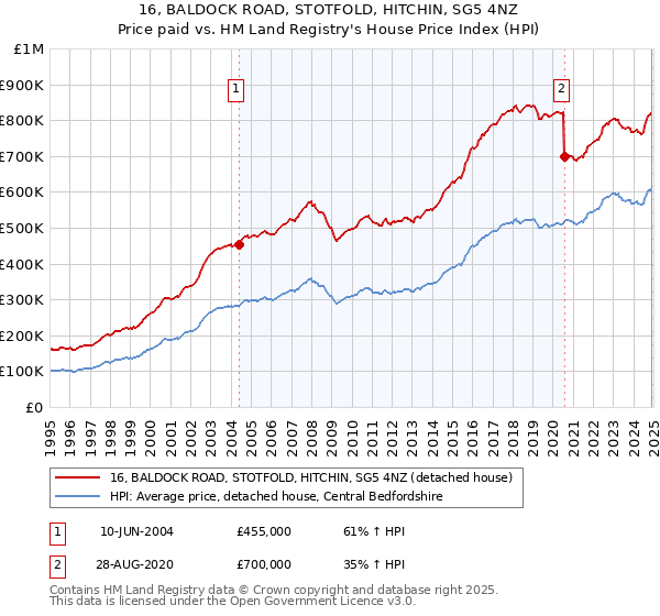 16, BALDOCK ROAD, STOTFOLD, HITCHIN, SG5 4NZ: Price paid vs HM Land Registry's House Price Index