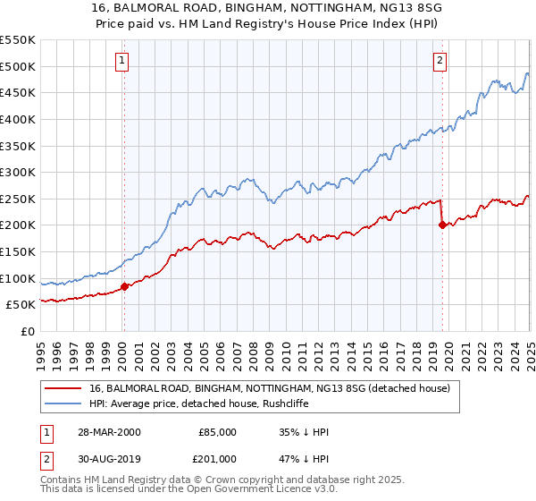 16, BALMORAL ROAD, BINGHAM, NOTTINGHAM, NG13 8SG: Price paid vs HM Land Registry's House Price Index