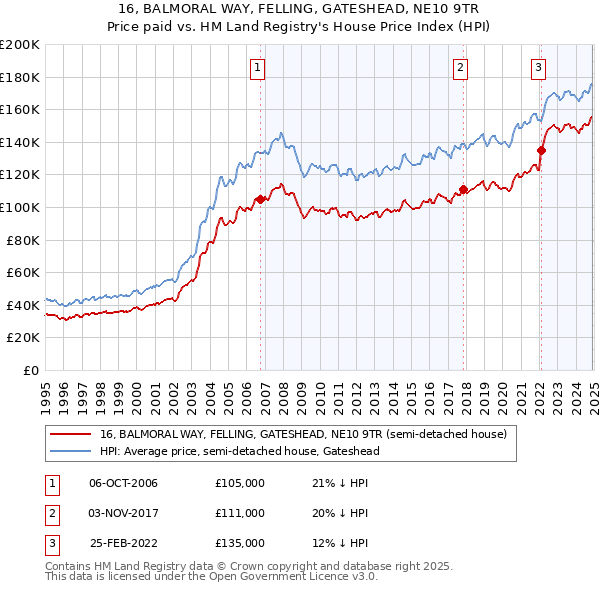 16, BALMORAL WAY, FELLING, GATESHEAD, NE10 9TR: Price paid vs HM Land Registry's House Price Index