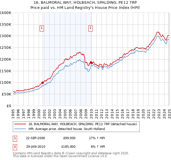 16, BALMORAL WAY, HOLBEACH, SPALDING, PE12 7RP: Price paid vs HM Land Registry's House Price Index
