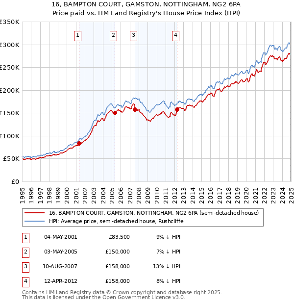 16, BAMPTON COURT, GAMSTON, NOTTINGHAM, NG2 6PA: Price paid vs HM Land Registry's House Price Index