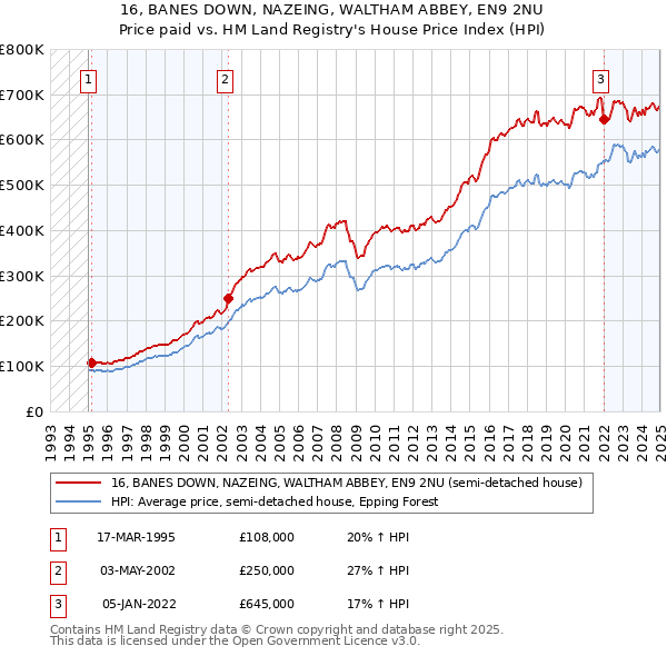 16, BANES DOWN, NAZEING, WALTHAM ABBEY, EN9 2NU: Price paid vs HM Land Registry's House Price Index