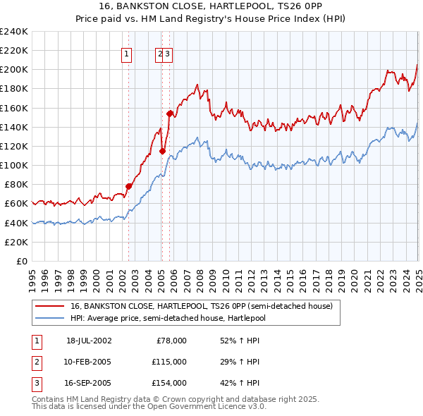 16, BANKSTON CLOSE, HARTLEPOOL, TS26 0PP: Price paid vs HM Land Registry's House Price Index