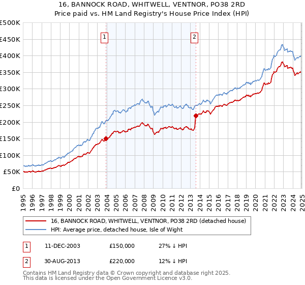 16, BANNOCK ROAD, WHITWELL, VENTNOR, PO38 2RD: Price paid vs HM Land Registry's House Price Index