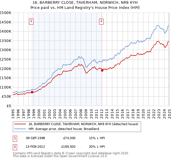 16, BARBERRY CLOSE, TAVERHAM, NORWICH, NR8 6YH: Price paid vs HM Land Registry's House Price Index