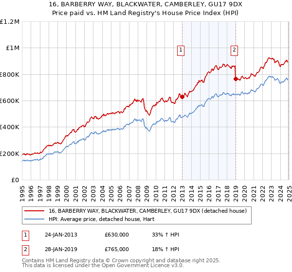 16, BARBERRY WAY, BLACKWATER, CAMBERLEY, GU17 9DX: Price paid vs HM Land Registry's House Price Index