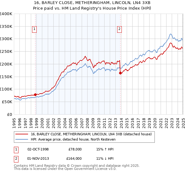 16, BARLEY CLOSE, METHERINGHAM, LINCOLN, LN4 3XB: Price paid vs HM Land Registry's House Price Index