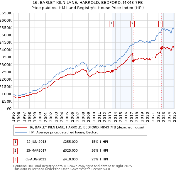 16, BARLEY KILN LANE, HARROLD, BEDFORD, MK43 7FB: Price paid vs HM Land Registry's House Price Index