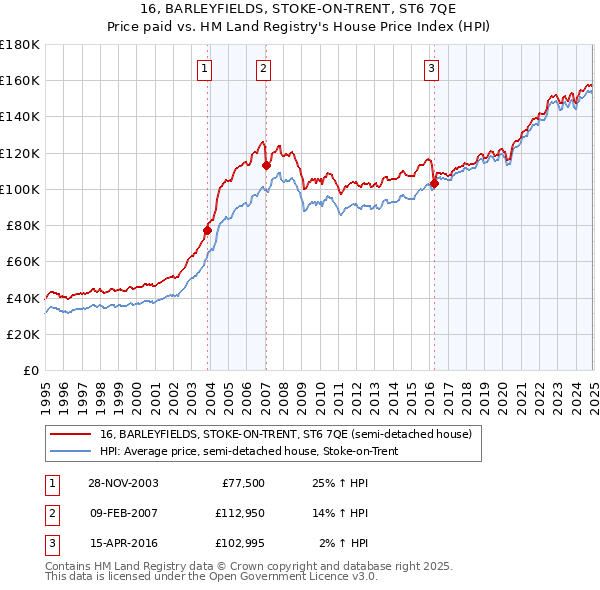 16, BARLEYFIELDS, STOKE-ON-TRENT, ST6 7QE: Price paid vs HM Land Registry's House Price Index