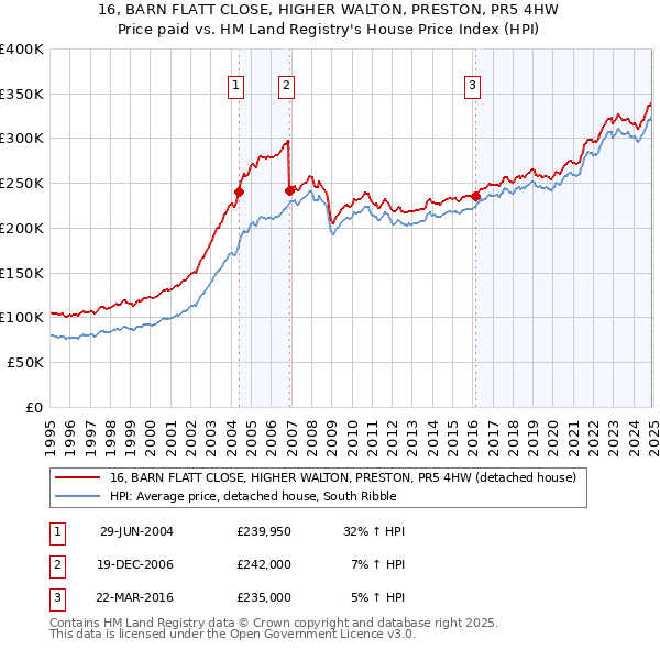 16, BARN FLATT CLOSE, HIGHER WALTON, PRESTON, PR5 4HW: Price paid vs HM Land Registry's House Price Index
