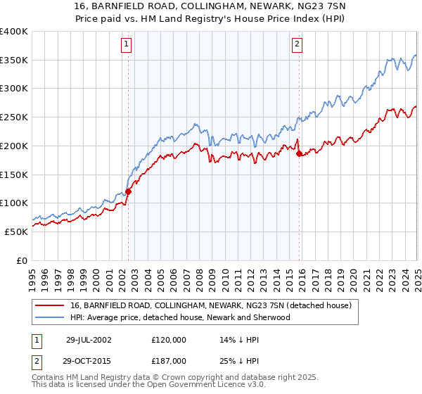 16, BARNFIELD ROAD, COLLINGHAM, NEWARK, NG23 7SN: Price paid vs HM Land Registry's House Price Index