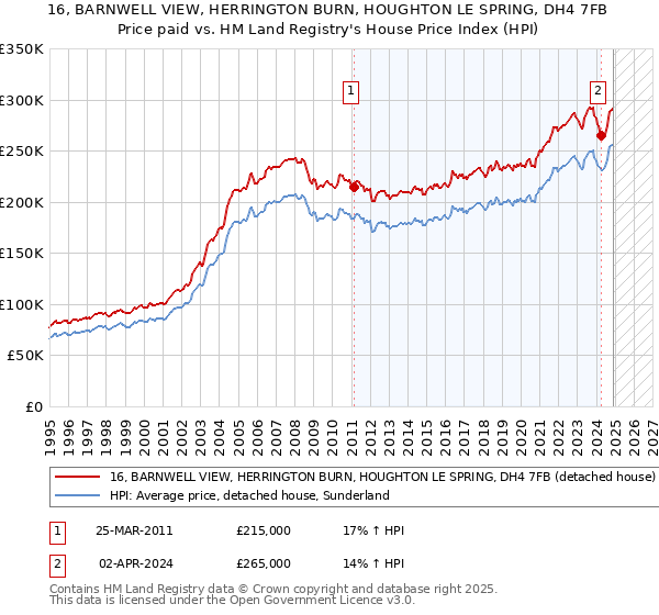 16, BARNWELL VIEW, HERRINGTON BURN, HOUGHTON LE SPRING, DH4 7FB: Price paid vs HM Land Registry's House Price Index