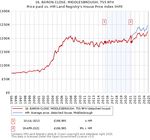 16, BARON CLOSE, MIDDLESBROUGH, TS5 8FH: Price paid vs HM Land Registry's House Price Index
