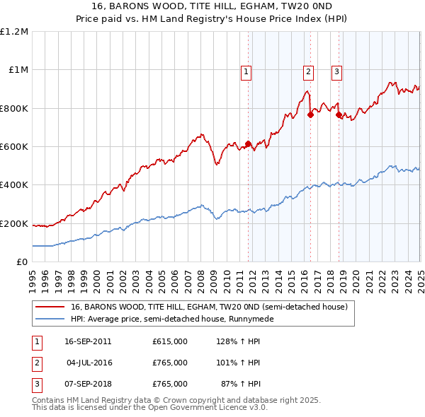 16, BARONS WOOD, TITE HILL, EGHAM, TW20 0ND: Price paid vs HM Land Registry's House Price Index