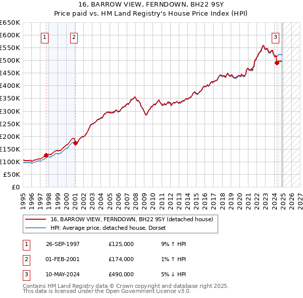 16, BARROW VIEW, FERNDOWN, BH22 9SY: Price paid vs HM Land Registry's House Price Index