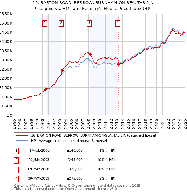 16, BARTON ROAD, BERROW, BURNHAM-ON-SEA, TA8 2JN: Price paid vs HM Land Registry's House Price Index