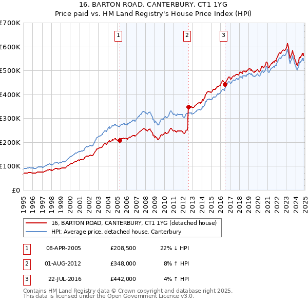 16, BARTON ROAD, CANTERBURY, CT1 1YG: Price paid vs HM Land Registry's House Price Index