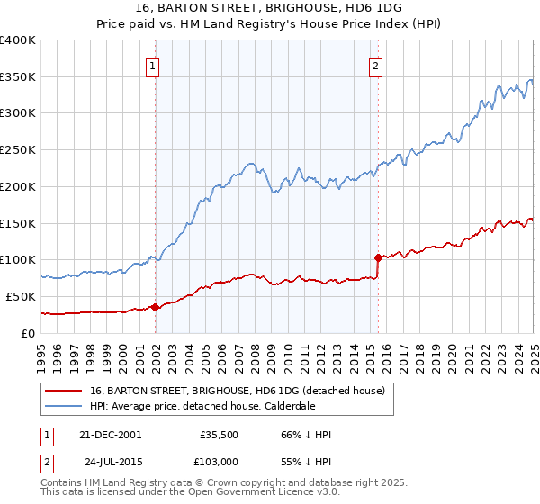 16, BARTON STREET, BRIGHOUSE, HD6 1DG: Price paid vs HM Land Registry's House Price Index