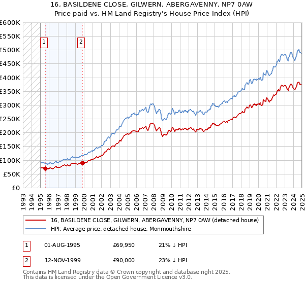 16, BASILDENE CLOSE, GILWERN, ABERGAVENNY, NP7 0AW: Price paid vs HM Land Registry's House Price Index