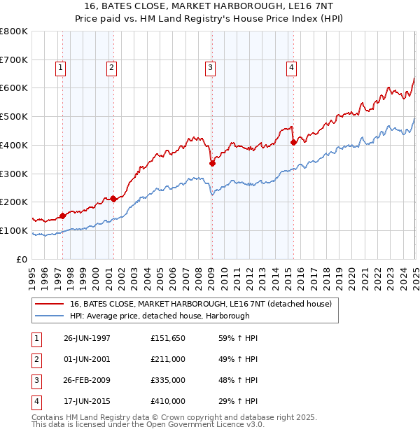 16, BATES CLOSE, MARKET HARBOROUGH, LE16 7NT: Price paid vs HM Land Registry's House Price Index