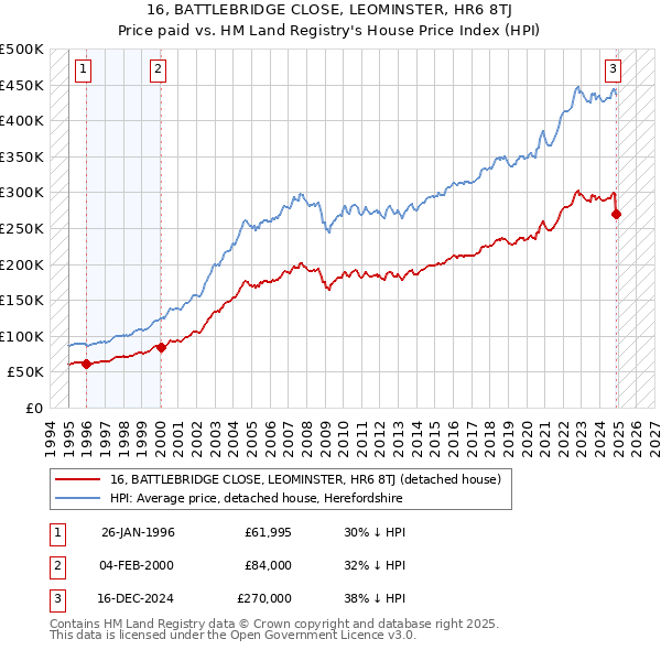 16, BATTLEBRIDGE CLOSE, LEOMINSTER, HR6 8TJ: Price paid vs HM Land Registry's House Price Index