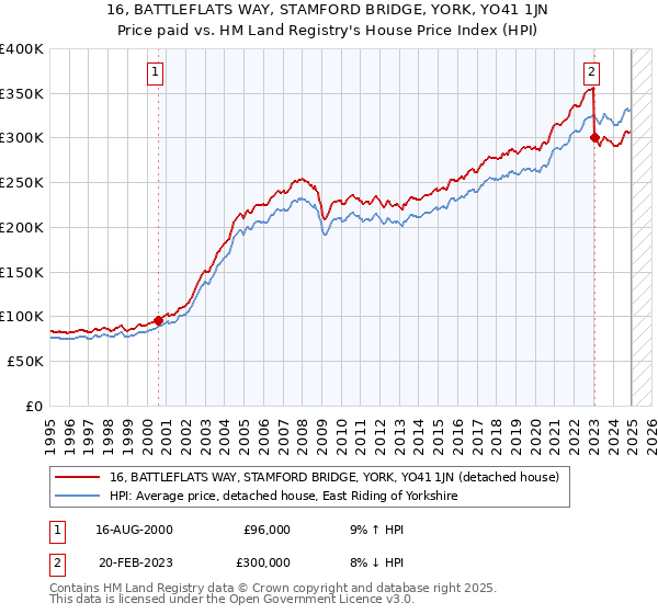 16, BATTLEFLATS WAY, STAMFORD BRIDGE, YORK, YO41 1JN: Price paid vs HM Land Registry's House Price Index