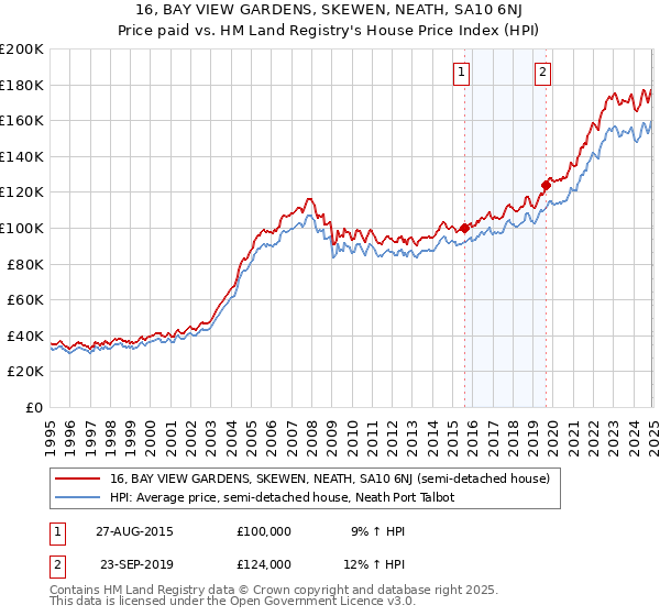 16, BAY VIEW GARDENS, SKEWEN, NEATH, SA10 6NJ: Price paid vs HM Land Registry's House Price Index
