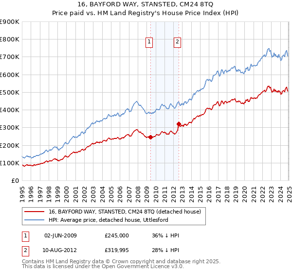 16, BAYFORD WAY, STANSTED, CM24 8TQ: Price paid vs HM Land Registry's House Price Index