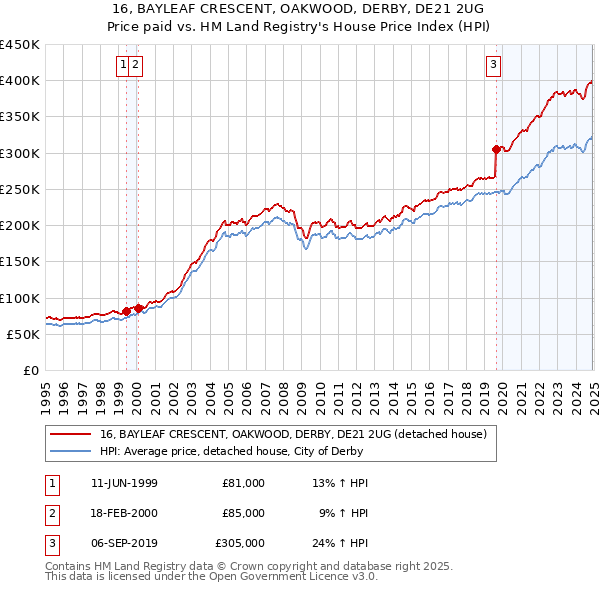 16, BAYLEAF CRESCENT, OAKWOOD, DERBY, DE21 2UG: Price paid vs HM Land Registry's House Price Index
