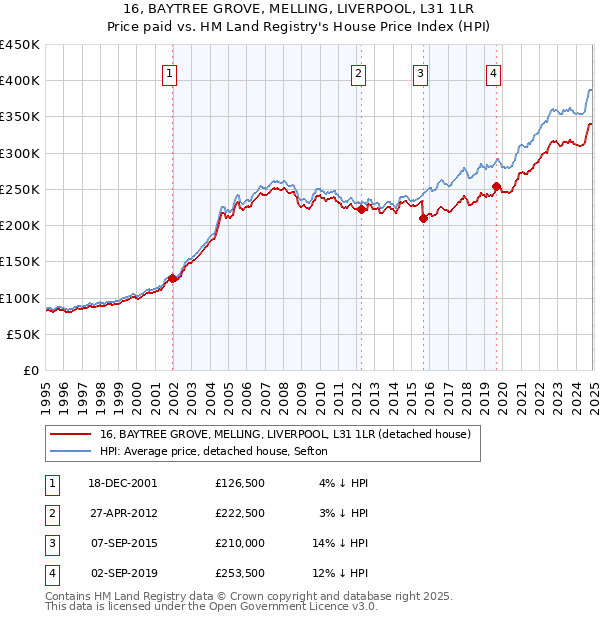 16, BAYTREE GROVE, MELLING, LIVERPOOL, L31 1LR: Price paid vs HM Land Registry's House Price Index