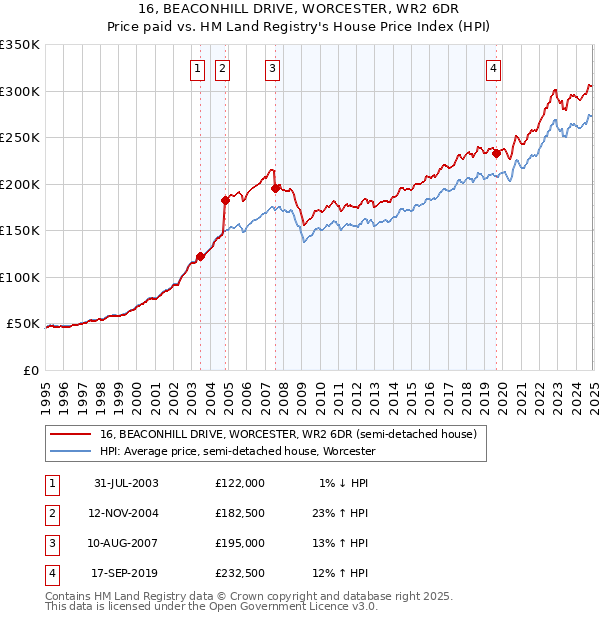 16, BEACONHILL DRIVE, WORCESTER, WR2 6DR: Price paid vs HM Land Registry's House Price Index